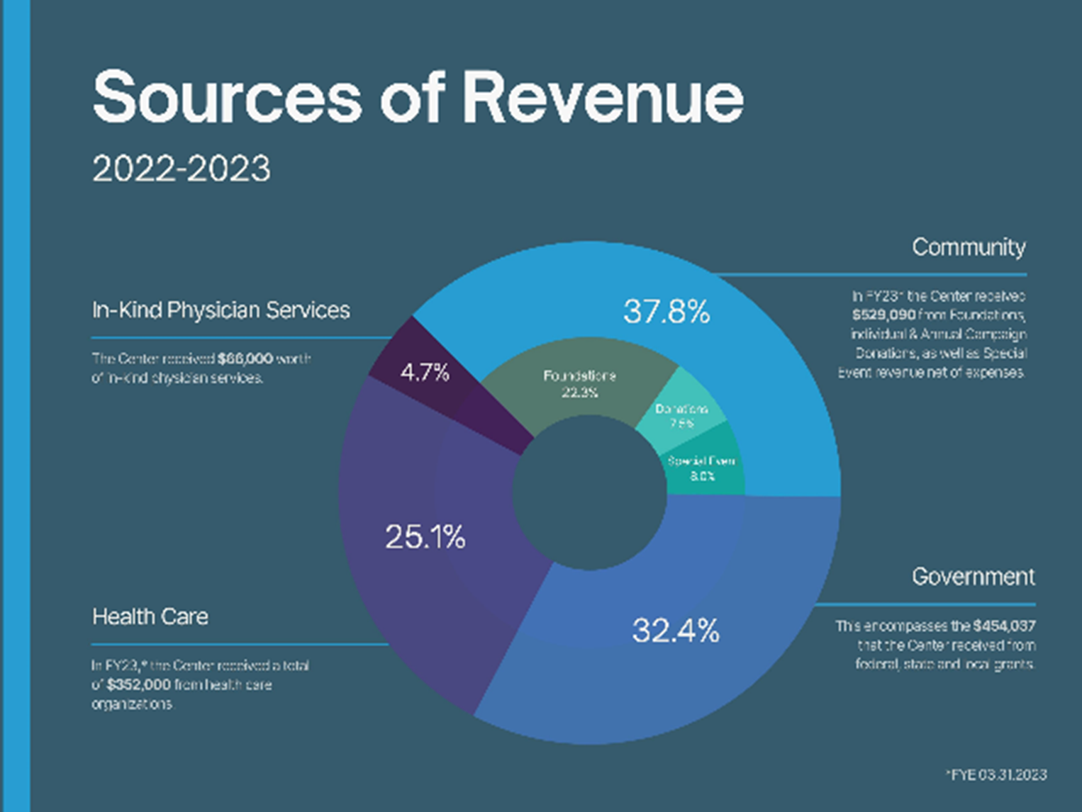 Sources of Revenue 2022-2023